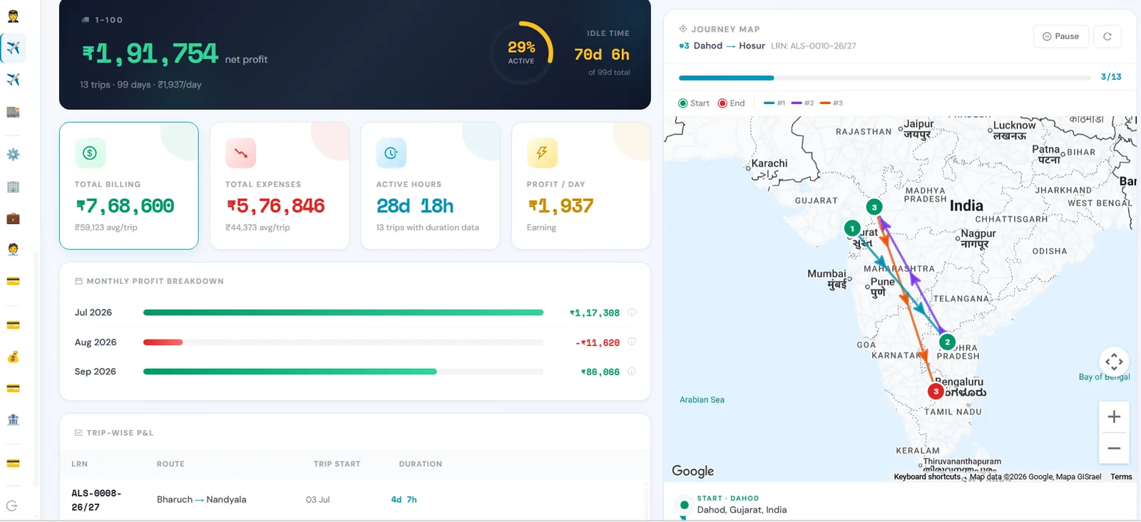 Fleet management software showing per-vehicle net profit, total billing, expenses, active hours, profit per day, monthly profit breakdown and a multi-trip journey map across India
